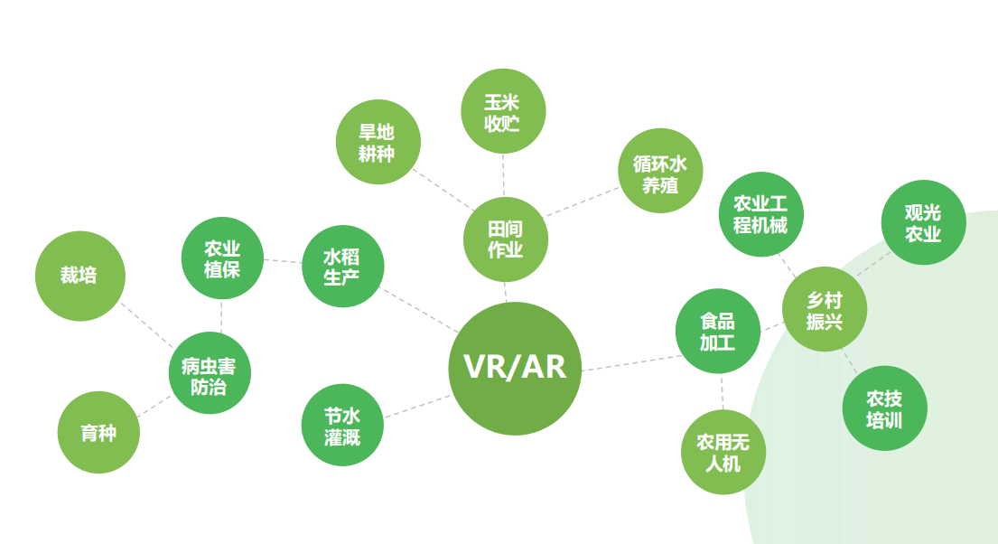 VR＋农业：更广阔的应用前景 - 爱威尔科技—元宇宙行业的探索者